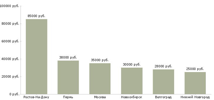 Поиск работы специалист группы отгрузки-Медиана зарплаты для вакансии «специалист группы отгрузки» в других городах
