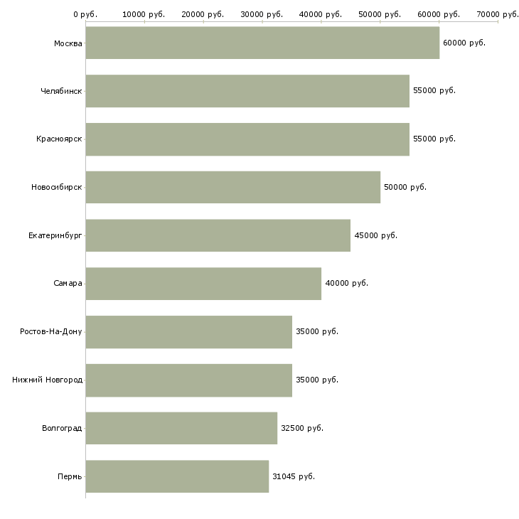 Поиск работы специалист по разработке технической документации-Медиана зарплаты для вакансии «специалист по разработке технической документации» в других городах
