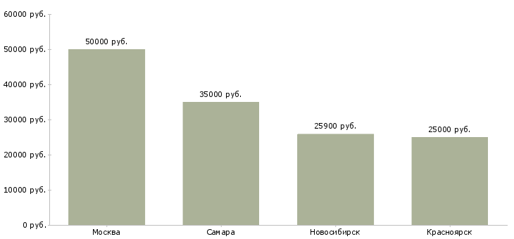 Поиск работы специалист по снабжению и логистике-Медиана зарплаты для вакансии «специалист по снабжению и логистике» в других городах