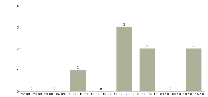 Работа ищу партнеров в свою команду Башкортостан - Число вакансий Башкортостан по специальности ищу партнеров в свою команду за 2 месяца