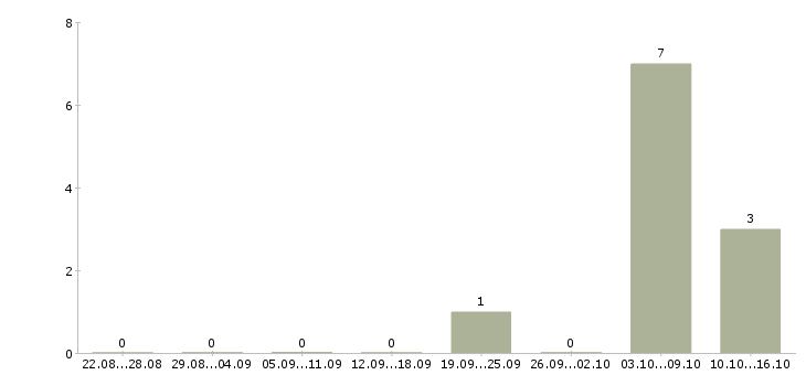 Работа подработка на дому для новичков Нижний новгород - Число вакансий Нижний новгород по специальности подработка на дому для новичков за 2 месяца