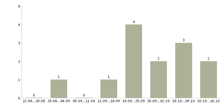 Работа токарь универсал 4 разряд Санкт-петербург - Число вакансий Санкт-петербург по специальности токарь универсал 4 разряд за 2 месяца