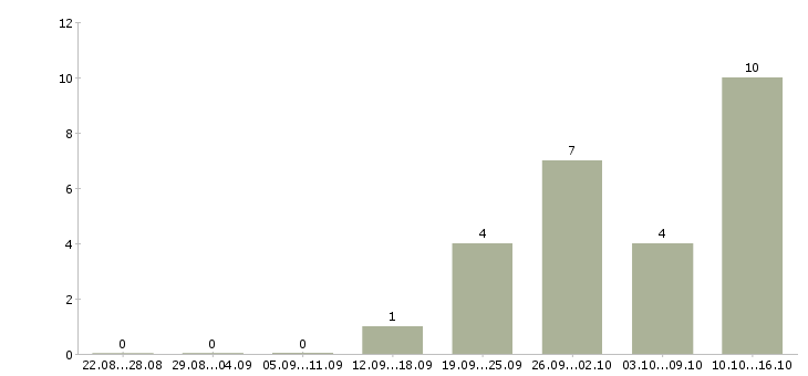 Работа менеджер с личным авто Татарстан - Число вакансий Татарстан по специальности менеджер с личным авто за 2 месяца
