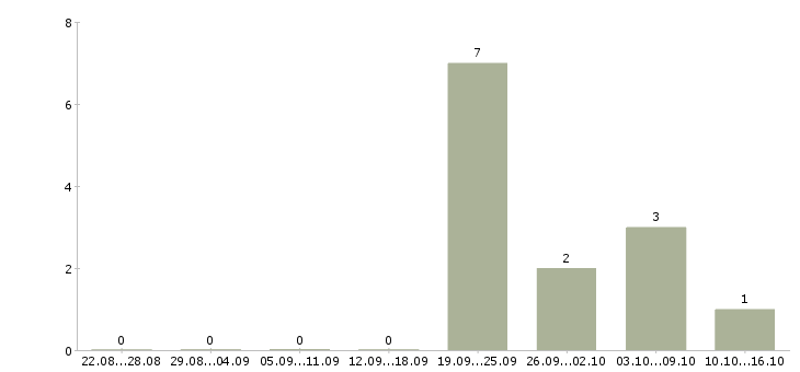 Работа консультант по работе с документами Удмуртия - Число вакансий Удмуртия по специальности консультант по работе с документами за 2 месяца