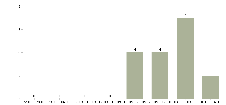 Работа требуется комплектовщик на вахту в Астрахани - Число вакансий в Астрахани по специальности требуется комплектовщик на вахту за 2 месяца