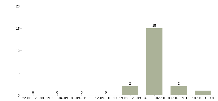 Работа бригадир смены склада в Балашихе - Число вакансий в Балашихе по специальности бригадир смены склада за 2 месяца