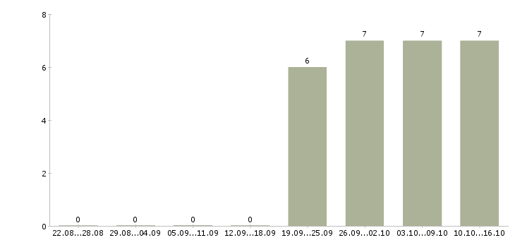 Работа оператор пк клиент менеджер в Брянске - Число вакансий в Брянске по специальности оператор пк клиент менеджер за 2 месяца
