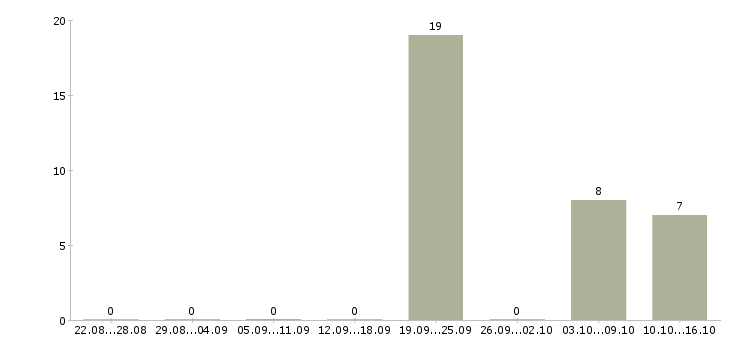 Работа менеджер развития учебных проектов в Владивостоке - Число вакансий в Владивостоке по специальности менеджер развития учебных проектов за 2 месяца
