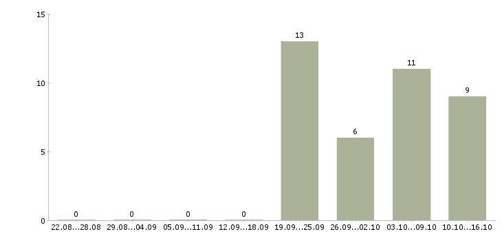 Работа менеджер с экономическим образованием в Владивостоке - Число вакансий в Владивостоке по специальности менеджер с экономическим образованием за 2 месяца