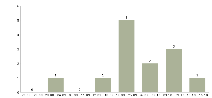 Работа менеджер по организации презентаций в Владимире - Число вакансий в Владимире по специальности менеджер по организации презентаций за 2 месяца
