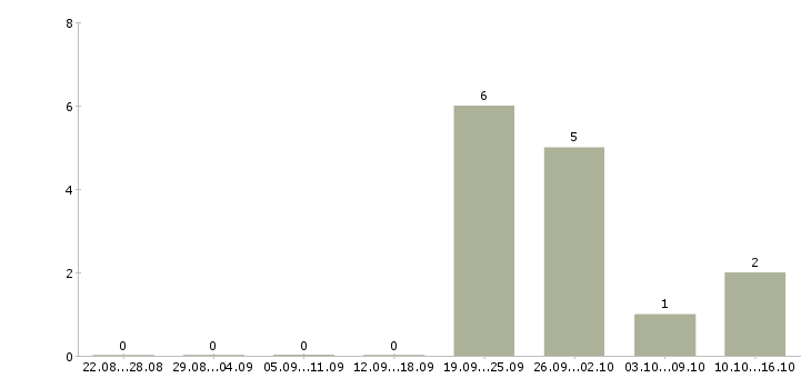 Работа менеджер в салон связи в Волгограде - Число вакансий в Волгограде по специальности менеджер в салон связи за 2 месяца