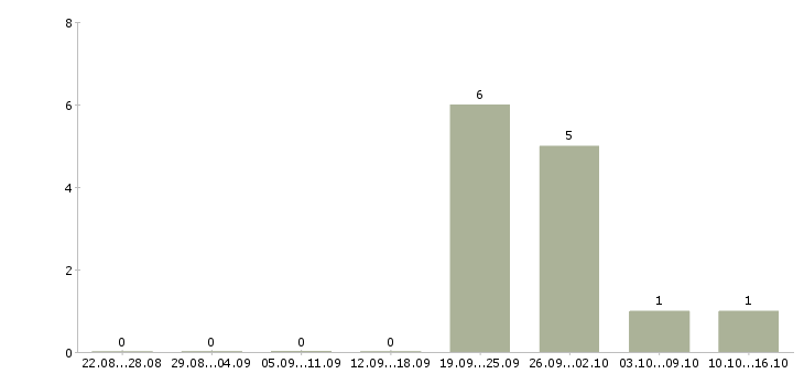 Работа менеджер по продажам салона связи в Волгограде - Число вакансий в Волгограде по специальности менеджер по продажам салона связи за 2 месяца