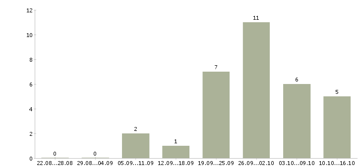 Работа рекламный менеджер на дому в Волгограде - Число вакансий в Волгограде по специальности рекламный менеджер на дому за 2 месяца