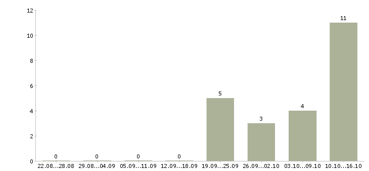 Работа менеджер по продажам коммерческой техники в Воронеже - Число вакансий в Воронеже по специальности менеджер по продажам коммерческой техники за 2 месяца