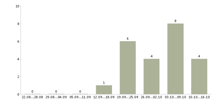 Работа требуется менеджер на постоянную работу в Воронеже - Число вакансий в Воронеже по специальности требуется менеджер на постоянную работу за 2 месяца