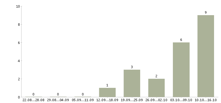 Работа ведущий специалист по страхованию в Екатеринбурге - Число вакансий в Екатеринбурге по специальности ведущий специалист по страхованию за 2 месяца