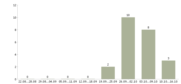 Работа сотрудник с опытом продавца в Екатеринбурге - Число вакансий в Екатеринбурге по специальности сотрудник с опытом продавца за 2 месяца