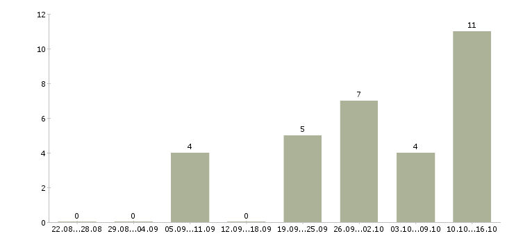 Работа супервайзер группы продаж в Екатеринбурге - Число вакансий в Екатеринбурге по специальности супервайзер группы продаж за 2 месяца