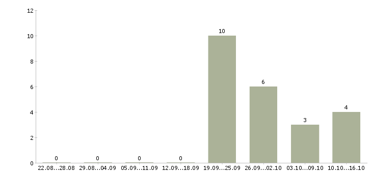 Работа без опыта всему научим в Иваново - Число вакансий в Иваново по специальности без опыта всему научим за 2 месяца