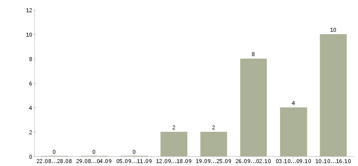 Работа менеджер по обработке информации в Иваново - Число вакансий в Иваново по специальности менеджер по обработке информации за 2 месяца