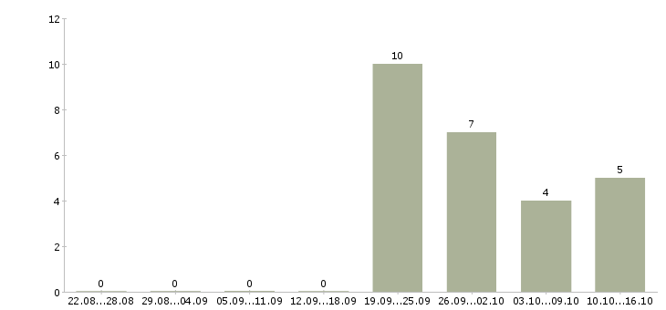 Работа повар в сеть ресторанов в Иркутске - Число вакансий в Иркутске по специальности повар в сеть ресторанов за 2 месяца