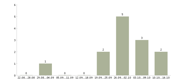 Работа специалист по сделкам с недвижимостью в Иркутске - Число вакансий в Иркутске по специальности специалист по сделкам с недвижимостью за 2 месяца