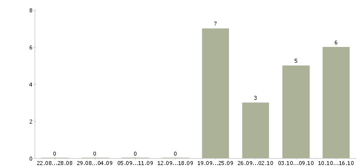 Работа менеджер по продаже готового бизнеса в Казани - Число вакансий в Казани по специальности менеджер по продаже готового бизнеса за 2 месяца