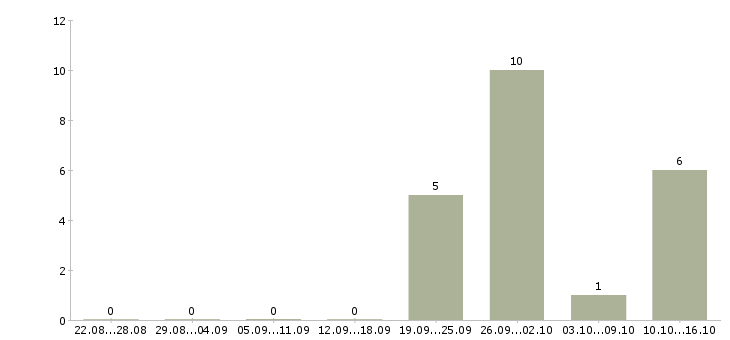 Работа руководитель направления по обучению персонала в Казани - Число вакансий в Казани по специальности руководитель направления по обучению персонала за 2 месяца