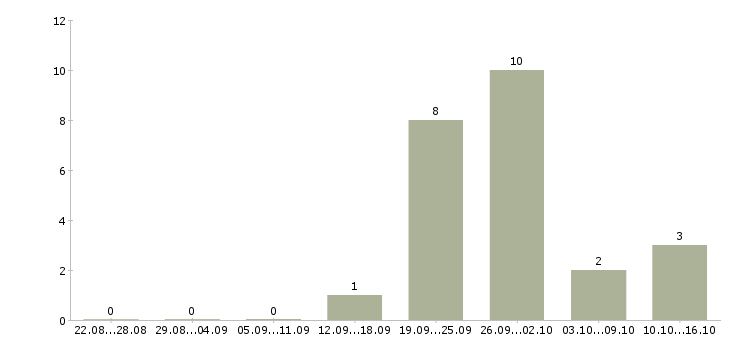 Работа сотрудник опыт бухгалтера в Кемерово - Число вакансий в Кемерово по специальности сотрудник опыт бухгалтера за 2 месяца