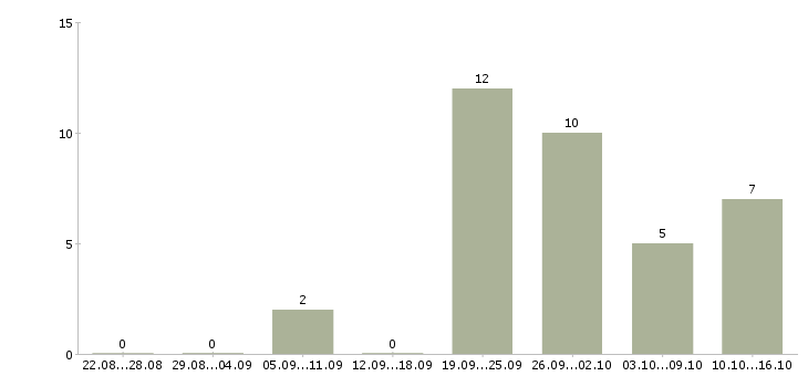 Работа требуются менеджеры онлайн в Кирове - Число вакансий в Кирове по специальности требуются менеджеры онлайн за 2 месяца