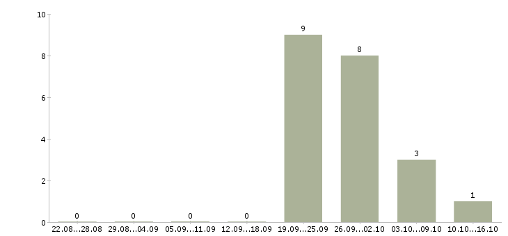 Работа руководитель по развитию розничной сети в Красноярске - Число вакансий в Красноярске по специальности руководитель по развитию розничной сети за 2 месяца