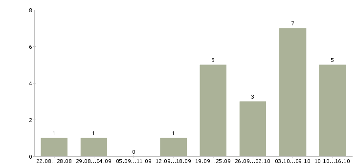Работа требуется менеджер на постоянную работу в Красноярске - Число вакансий в Красноярске по специальности требуется менеджер на постоянную работу за 2 месяца
