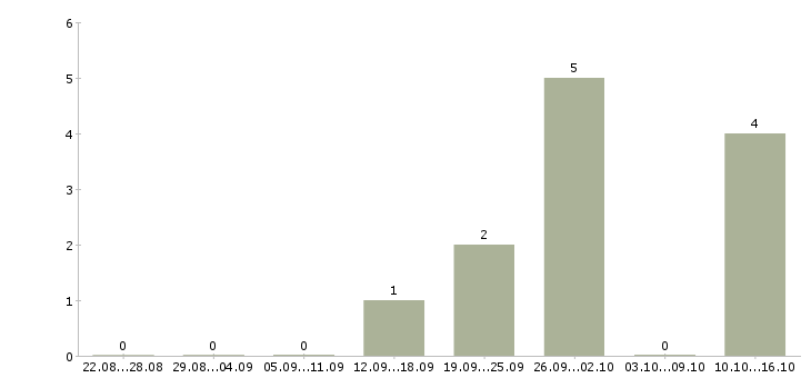 Работа тренер отдела продаж в Красноярске - Число вакансий в Красноярске по специальности тренер отдела продаж за 2 месяца