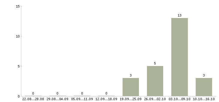 Работа офис менеджер на дому в Курске - Число вакансий в Курске по специальности офис менеджер на дому за 2 месяца