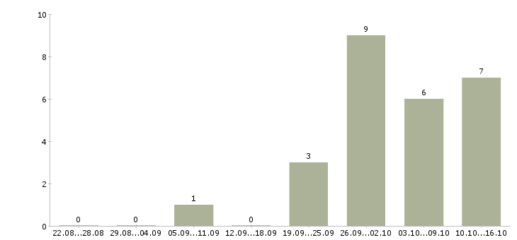 Работа эксперт отдела методологии в Москве - Число вакансий в Москве по специальности эксперт отдела методологии за 2 месяца