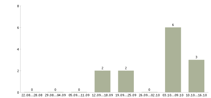 Работа оператор пк на 3 часа в Новосибирске - Число вакансий в Новосибирске по специальности оператор пк на 3 часа за 2 месяца