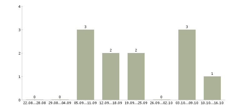 Работа оператор пк онлайн в Новосибирске - Число вакансий в Новосибирске по специальности оператор пк онлайн за 2 месяца