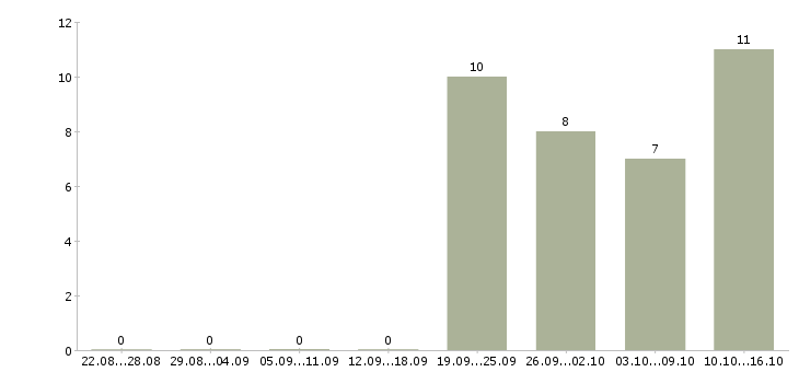 Работа рекламный менеджер на дому в Новосибирске - Число вакансий в Новосибирске по специальности рекламный менеджер на дому за 2 месяца