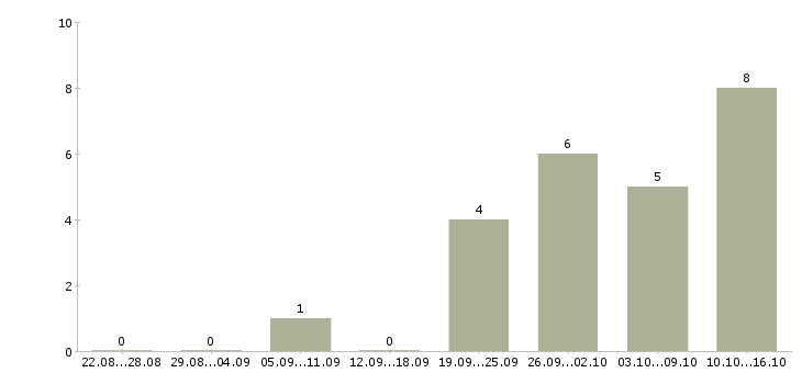 Работа специалист по новому строительству в Новосибирске - Число вакансий в Новосибирске по специальности специалист по новому строительству за 2 месяца