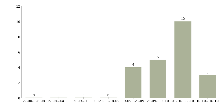 Работа бригадир смены склада в Оренбурге - Число вакансий в Оренбурге по специальности бригадир смены склада за 2 месяца