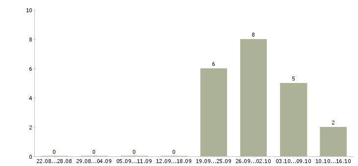 Работа менеджер в офис на дому в Пензе - Число вакансий в Пензе по специальности менеджер в офис на дому за 2 месяца