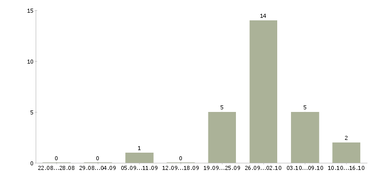 Работа специалист в салон сотовой связи в Пензе - Число вакансий в Пензе по специальности специалист в салон сотовой связи за 2 месяца