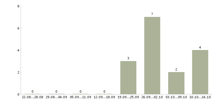 Работа разнорабочий на упаковку в Пскове - Число вакансий в Пскове по специальности разнорабочий на упаковку за 2 месяца