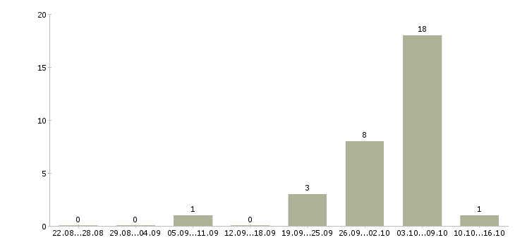 Работа рабочие на фабрику на вахту в Саратове - Число вакансий в Саратове по специальности рабочие на фабрику на вахту за 2 месяца