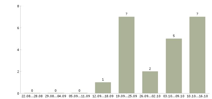 Работа менеджер интернет продвижения в Твери - Число вакансий в Твери по специальности менеджер интернет продвижения за 2 месяца