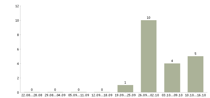 Работа руководитель по развитию розничной сети в Уфе - Число вакансий в Уфе по специальности руководитель по развитию розничной сети за 2 месяца