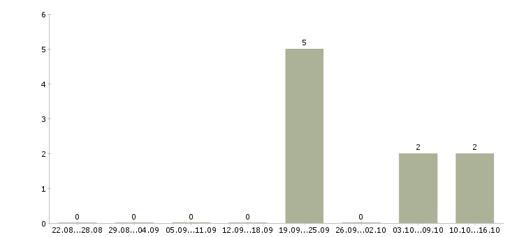 Работа специалист по сделкам с недвижимостью в Хабаровске - Число вакансий в Хабаровске по специальности специалист по сделкам с недвижимостью за 2 месяца