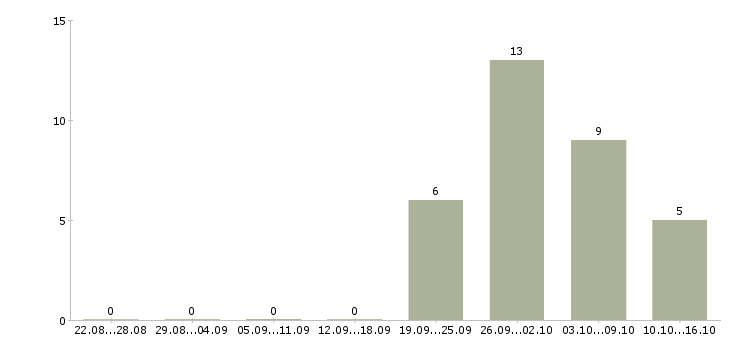 Работа специалист телефонного центра в Хабаровске - Число вакансий в Хабаровске по специальности специалист телефонного центра за 2 месяца
