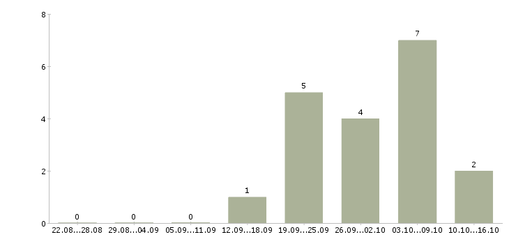 Работа требуется менеджер на дому в Чебоксарах - Число вакансий в Чебоксарах по специальности требуется менеджер на дому за 2 месяца