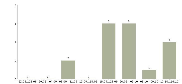 Работа консультант по продаже мебели в Челябинске - Число вакансий в Челябинске по специальности консультант по продаже мебели за 2 месяца